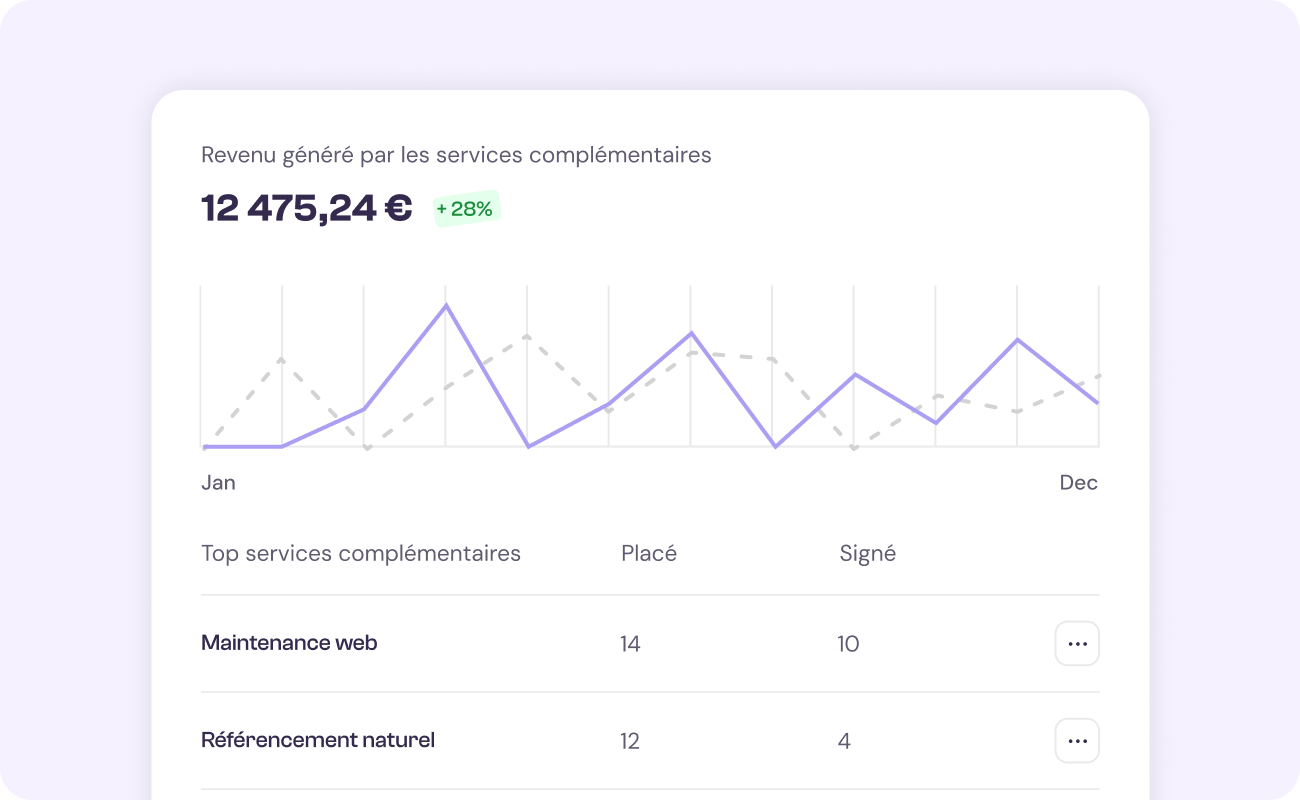 Statistiques des services complémentaires affichés sur les devis
